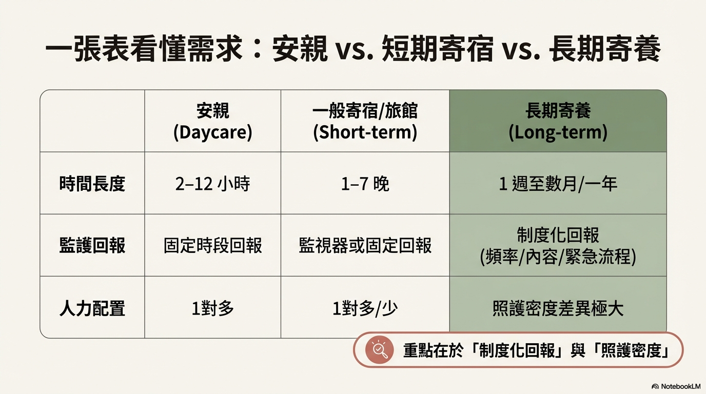 寵物寄養一年在於制度化與照護密度